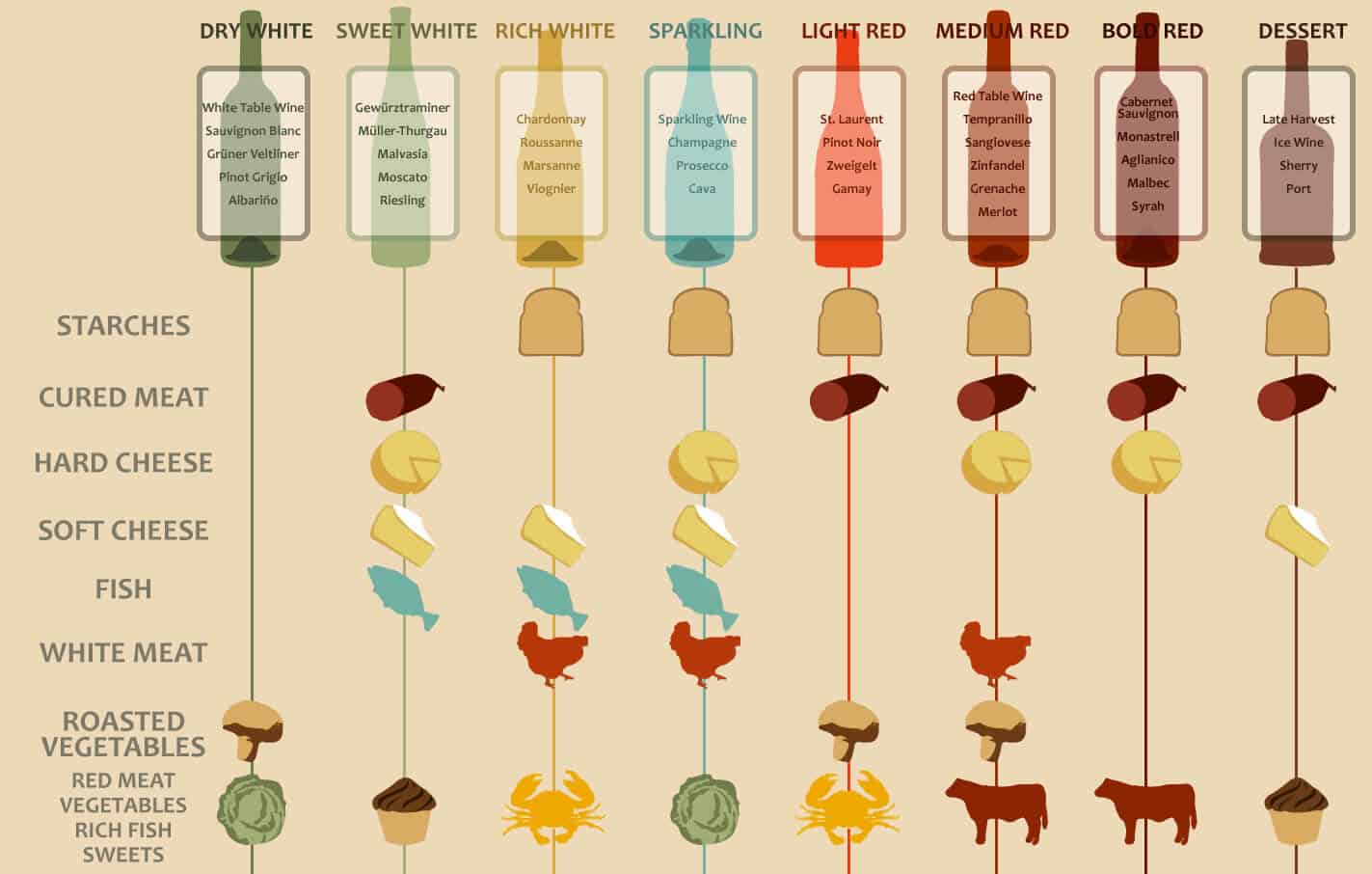 Matching Wine With Food Chart