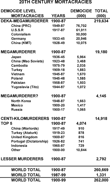 20TH_C_MORTACRACIES