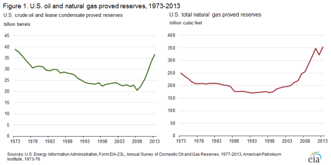 Oil Reserves