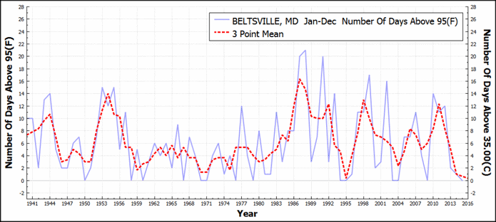 BELTSVILLE_MD_DaysAboveMaximumTemperatureThreshold95F_Jan_Dec_1895_2015-1024x459