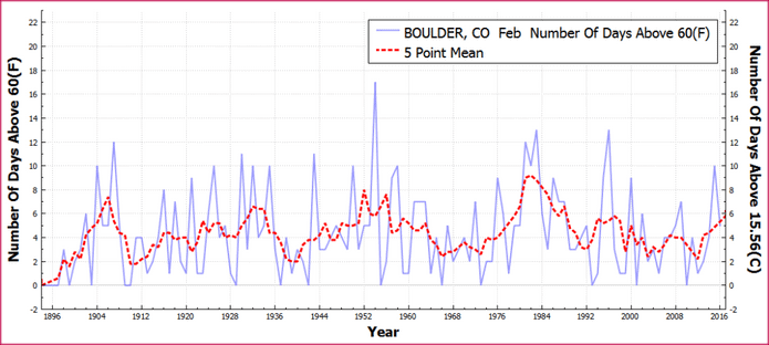 BOULDER_CO_DaysAboveMaximumTemperatureThreshold60F_Feb_Feb_1895_2016-1024x459