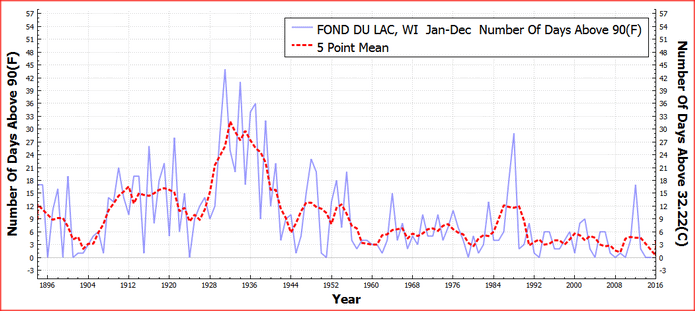 FONDDULAC_WI_DaysAboveMaximumTemperatureThreshold90F_Jan_Dec_1895_2015