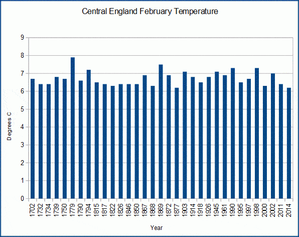 February Warm Global Warming